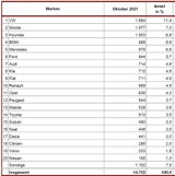 Chipkrise wirbelt meistverkaufte Autos durcheinander