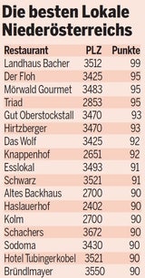 Das sind die besten Lokale Österreichs