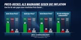 Umfrage: Regierung Türkis-Grün im Teuerungs-Tief