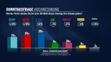 FPÖ zieht in Umfrage davon