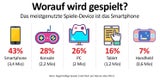 Corona sorgt für enormen Videospiele-Hype