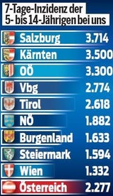 Alle 1,5 Minuten infiziert sich 1 Schüler