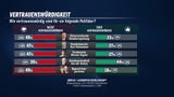 Regierung in Vertrauens-Krise