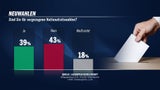 Schon 54 % sind mit Türkis-Grün unzufrieden