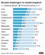 Österreich beim "Booster" im Spitzenfeld