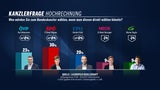Kanzler-Duell: Rendi hängt Nehammer ab