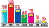 Doskozil wie Kurz? So lief der Umfrage-Eklat in der SPÖ