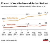 Frauenanteil in Österreichs Chefetagen steigt leicht