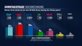 Kanzlerwahl: Rendi hinter Nehammer