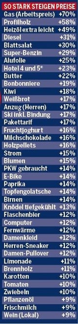 Preis-Schock: 65% müssen sparen