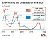 Inflation: US-Notenbak katapultiert Leitzinsins in die Höhe
