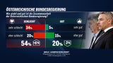 Schon 54 % sind mit Türkis-Grün unzufrieden