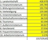 Aufträge an ÖVP-Firmen