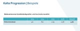 Aus für kalte Progression: So viel Geld bleibt Ihnen mehr