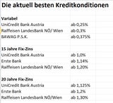 Wo Sie jetzt die günstigsten Immo-Kredite bekommen