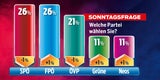 Umfrage-Hammer: FPÖ holt die SPÖ ein
