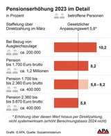 Pensionen steigen zwischen 5,8 und 10,2 Prozent