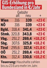 ORF ab heute um 8 Prozent teurer