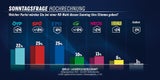 Umfrage: Rot-blaues Duell um Platz 1