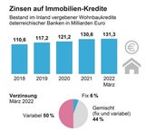 So steigen jetzt die Zinsen für Immo-Kredite