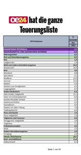 Preise steigen: Die GANZE Teuerungs-Liste