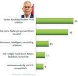 Wahlverhalten