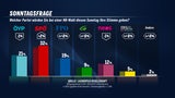 SPÖ schon 11 Prozent vor ÖVP