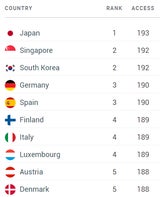 Ranking: So mächtig ist der österreichische Pass