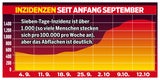 Corona: Herbst-Welle hat Höhepunkt erreicht