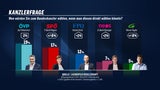 SPÖ schon 11 Prozent vor ÖVP