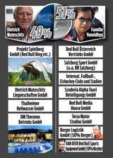 Krimi um die Macht im Red-Bull-Konzern
