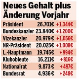 Politikergehälter