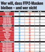 Masken-Umfrage: Junge dagegen, Ältere dafür