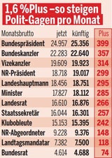 Jetzt fix: Polit-Gagen steigen bis zu 5.586 €