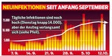 Corona: Herbst-Welle hat Höhepunkt erreicht