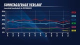 Im Jahr 2022 feierte FPÖ ihr Comeback