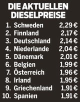 Sprit bei uns fast am teuersten