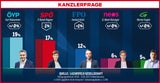 Umfrage: Türkis-Grün stürzt ab