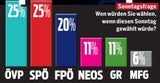 Umfrage: SP & VP jetzt Kopf an Kopf