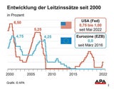 EZB erhöht die Zinsen im Juli