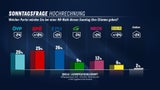 Umfrage: Kickl gewinnt Duell um Nummer 1