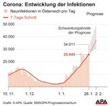 Düstere Prognose: Bald 50.000 Neuinfektionen möglich