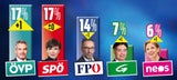 SPÖ auf Platz 1: Rendi wieder klar vor FPÖ