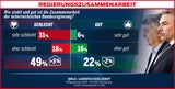 Umfrage: Türkis-Grün stürzt ab