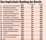 Impf-Check: So steht es bei Berufen