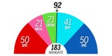 Schon 54 % sind mit Türkis-Grün unzufrieden