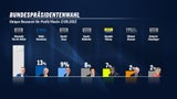 Stichwahl? Die letzten Umfragen