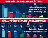 Tirol-Wahl: Umfragen sagen Erdbeben voraus