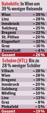 Bahnhöfe: In Wien um 39% weniger Reisende