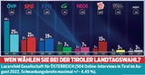Kanzler-Krise trifft türkise Länder voll